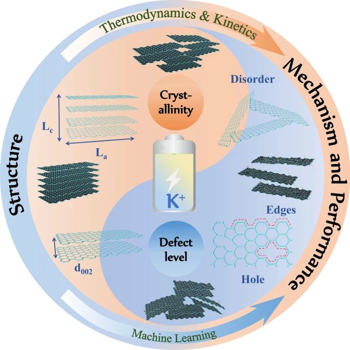 申泽镶/刘晓旭/郭海最新EER评述文章：层状碳材料结晶度和缺陷对钾存储的影响