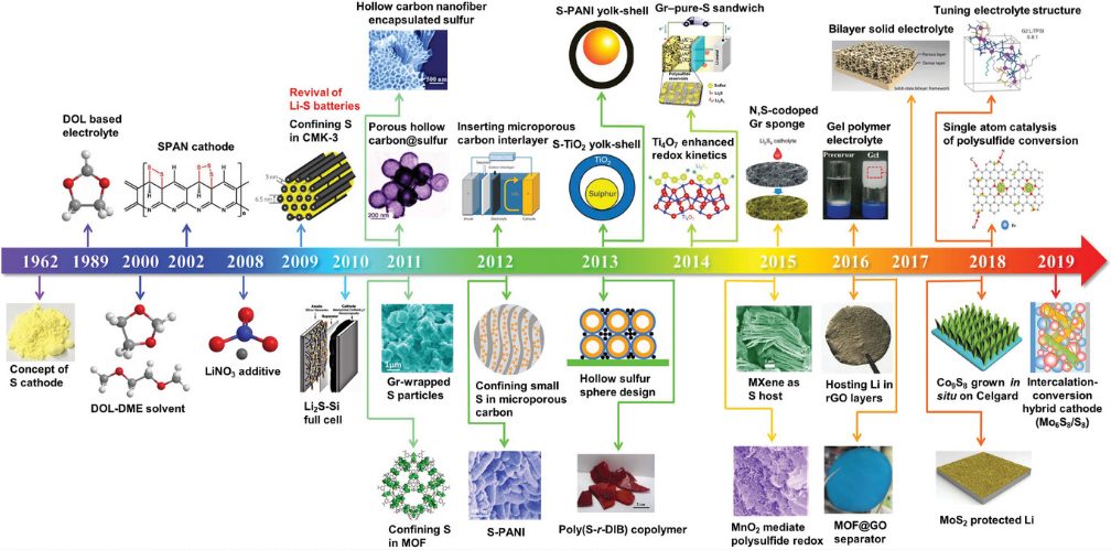 张强&汪国秀等AM综述：史上最全！52个Figure道尽60年锂硫电池兴衰史！