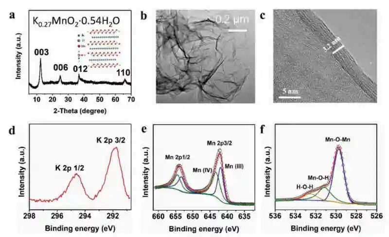 法国Patrice Simon教授AEM：层状MnO2纳米片材用于锌离子存储