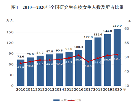 最新数据：女研究生占全部研究生的50.9％