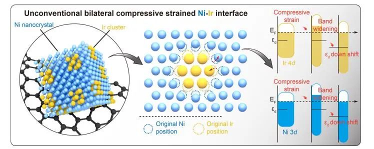 ​化学所/清华JACS：非常规双向压缩应变Ni-Ir界面，协同促进碱性氢氧化反应