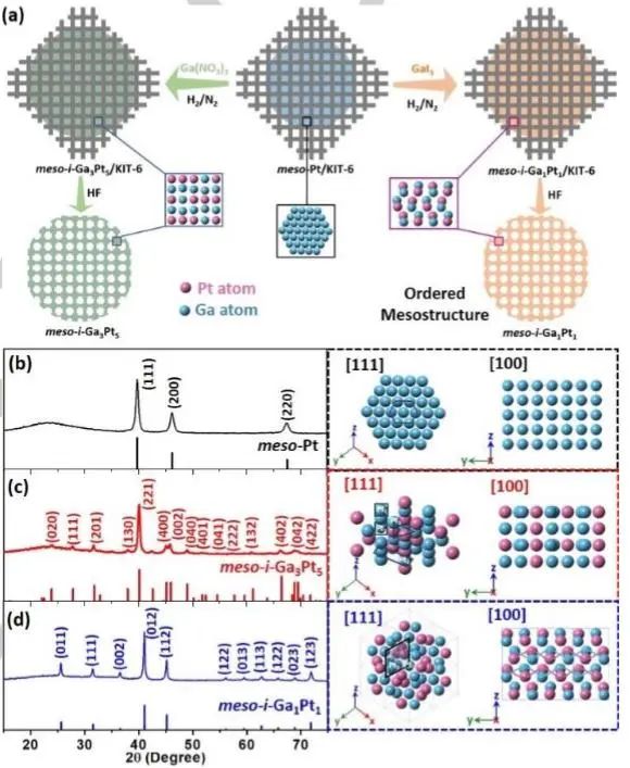 Angew.：首次报道！有序介孔金属间Ga-Pt的相控合成并用于催化ORR