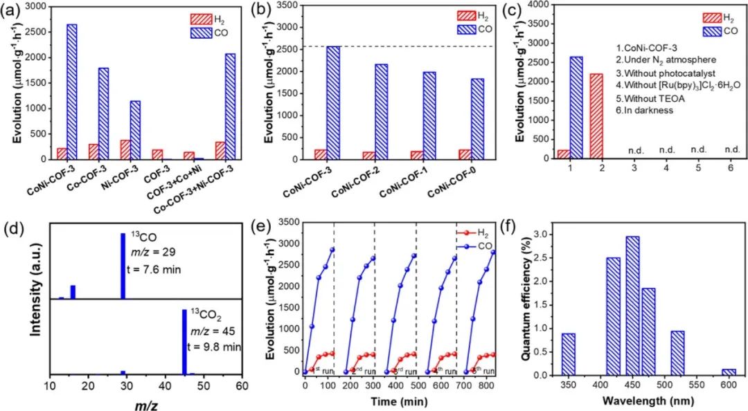 ACS Catalysis：利用双金属位点增强催化剂的光催化还原二氧化碳性能