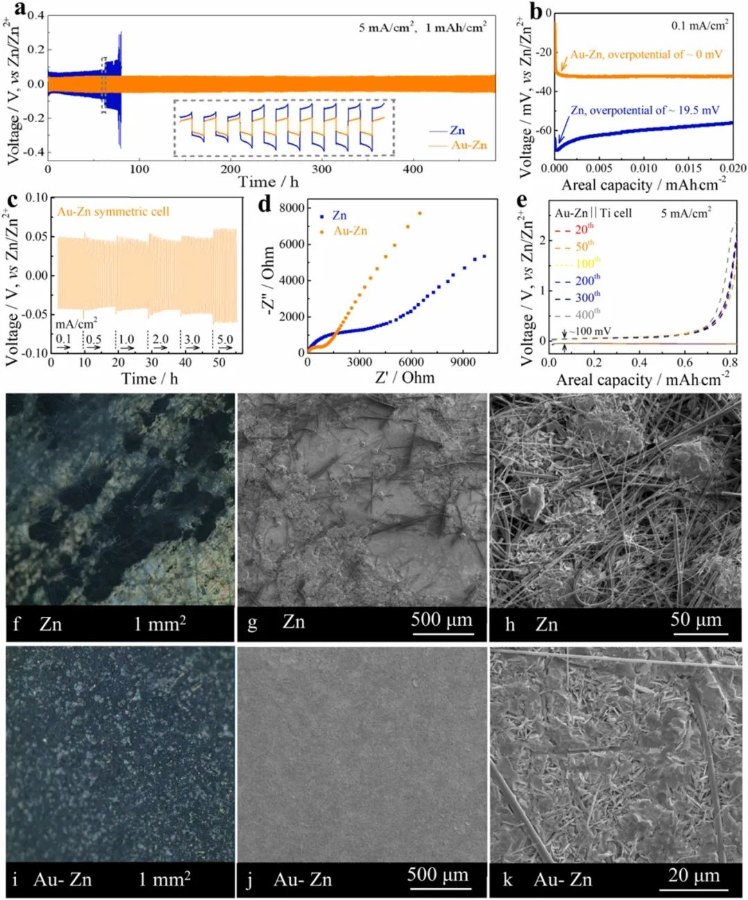 袁一斐/王舜Nano Energy：亲锌界面涂层抑制锌负极的枝晶生长