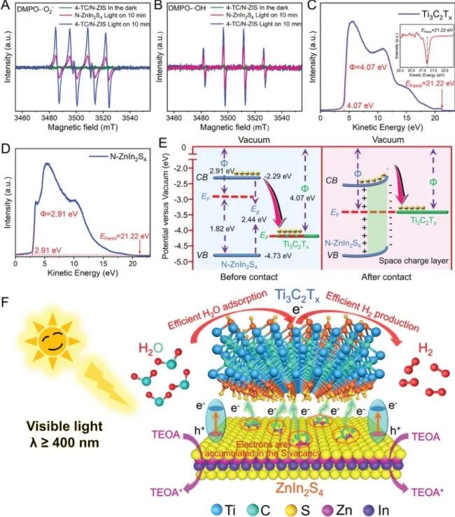 秦祖赠/苏通明Adv. Sci.: S空位和Ti3C2Tx协同促进2D/2D Ti3C2Tx/ZnIn2S4光催化产氢