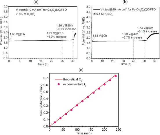 吕世源Appl. Catal. B.：Fe和玻璃联手，助力Fe-Co3O4@C/FTO高效电催化酸性OER