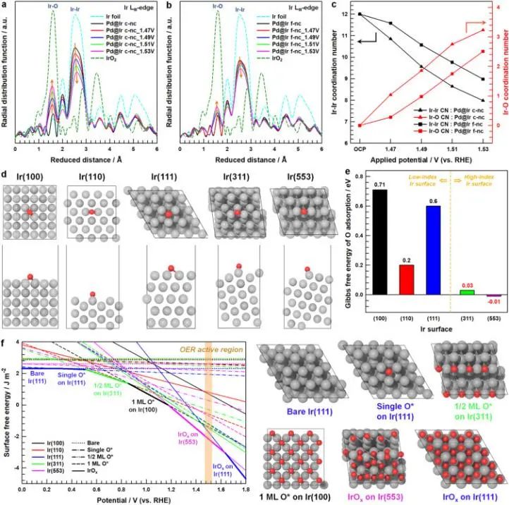 Appl. Catal. B.：用于酸性OER的Ir纳米晶体催化剂的结构-电化学性能关系新见解