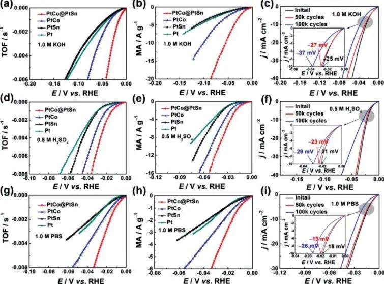 广西大学尹诗斌AFM：可稳定工作100 000 (100k)个周期！PtCo@PtSn异质结用于pH通用条件下电催化HER