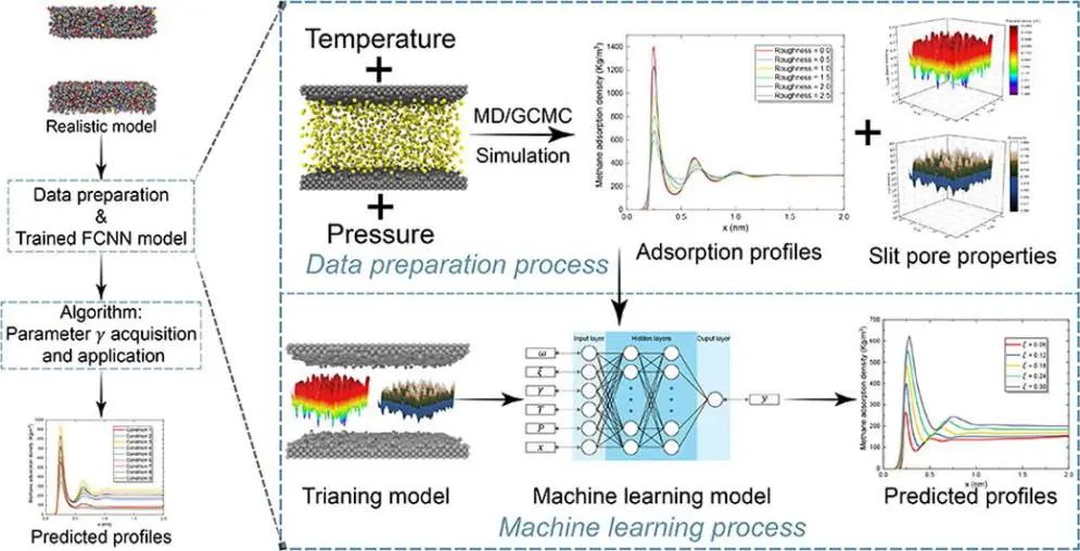 吴恒安/余昊CEJ: 动力学理论+机器学习快速预测页岩纳米孔中的甲烷吸附