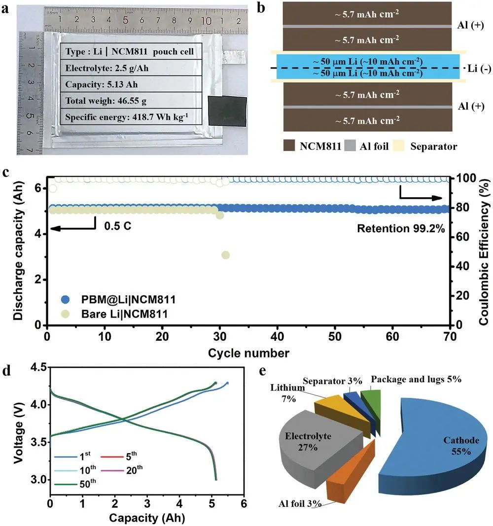 西交宋江选AEM: 在锂负极构建自适应静电界面实现400 Wh/kg软包电池！