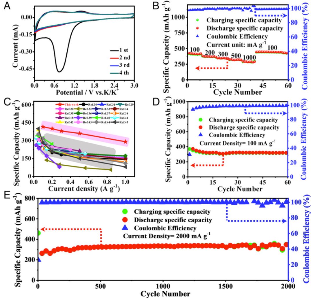 宁工/湖大PNAS：高倍率钾离子电池，2A/g循环2000圈！