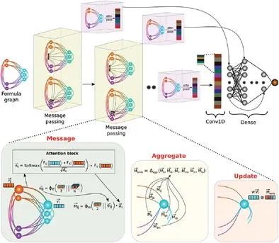 伦敦玛丽女王大学Adv. Sci.: 用于表示域独立材料发现的公式图自注意网络