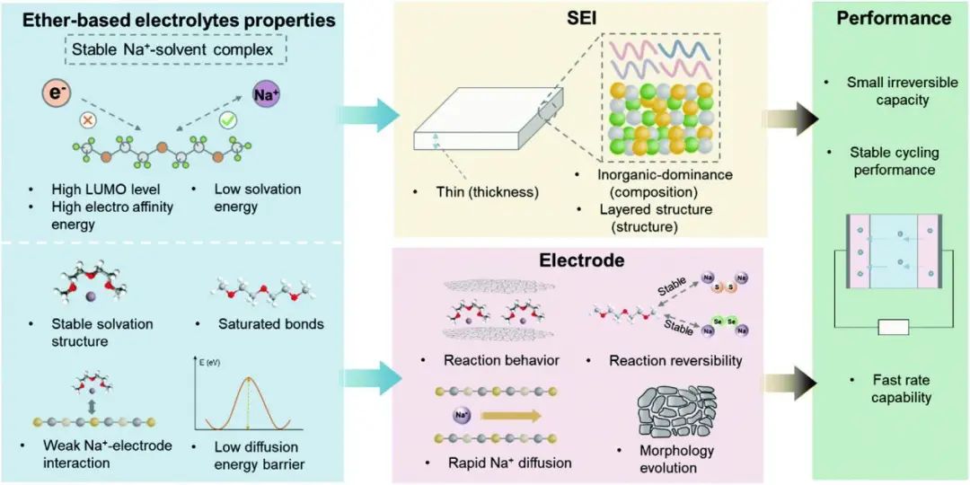 北理吴川/白莹/李雨Chem. Soc. Rev.: 用于钠离子电池的醚基电解液综述