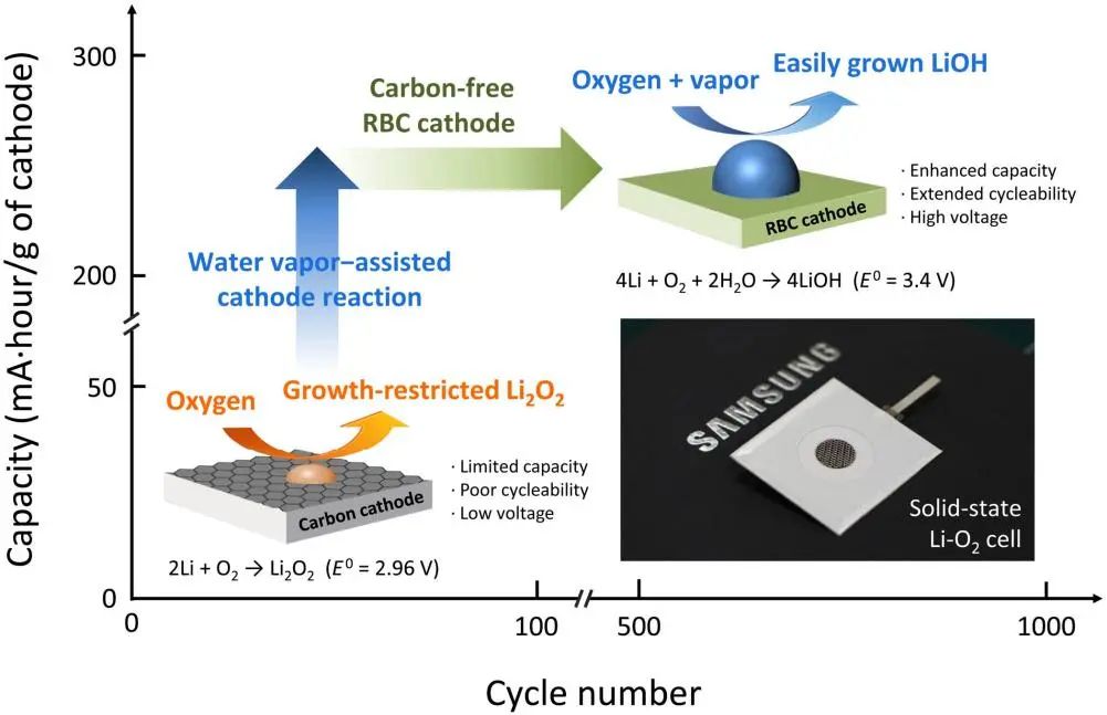 三星Science子刊：基于无碳正极和水蒸气添加剂的固态锂氧电池