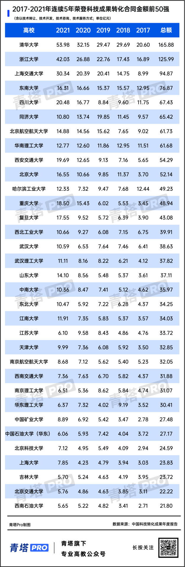 连续5年！全国高校科技成果转化50强！