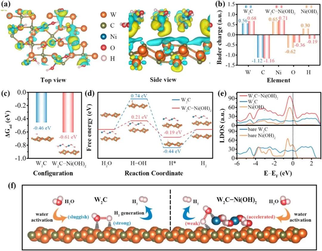 西南大学罗红群/李念兵Appl. Catal. B.：W2C负载Ni(OH)2的界面工程用于碱性HER