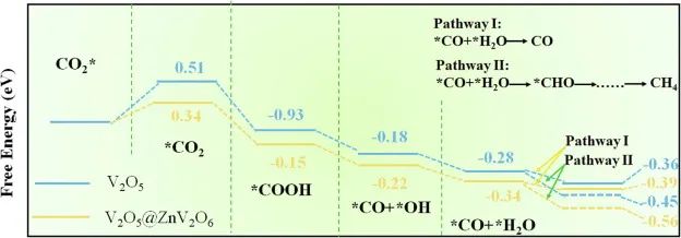 Chem. Eng. J.:分层V2O5/ZnV2O6纳米片用于光催化CO2RR