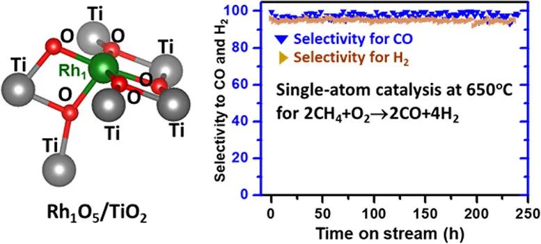 JACS：Rh1O5团簇上的SA高温催化甲烷产生合成气