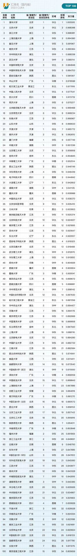 最新！北师大发布全球最大规模大学排行榜：华科第7，力压中科大