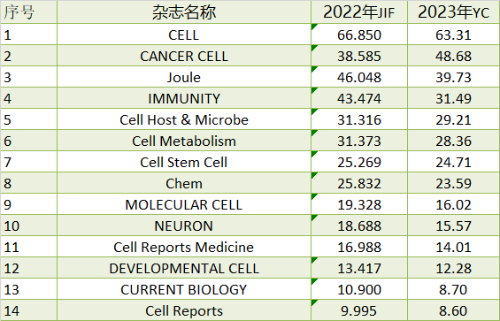 2023年最新影响因子预测！