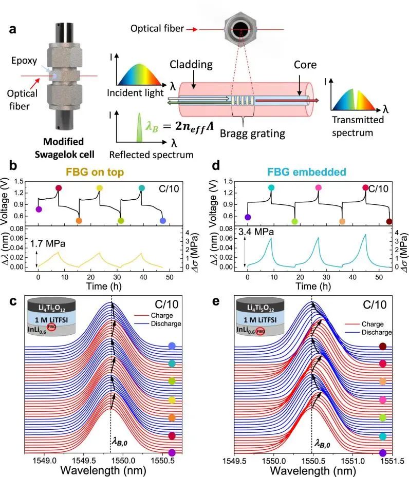 大牛Jean-Marie Tarascon最新Nature子刊: 光学传感器原位监测锂基电池内部应力变化