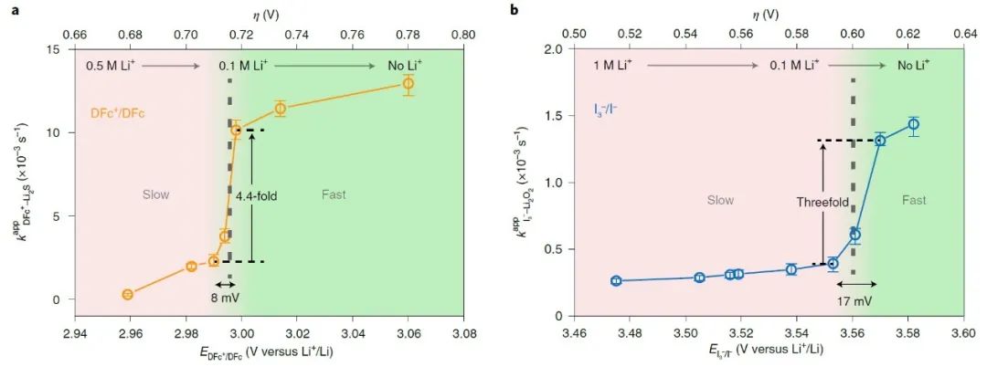 陈宇辉/施思齐等Nature Catalysis：电池中介导氧化还原催化过程中动力学的阈值电位