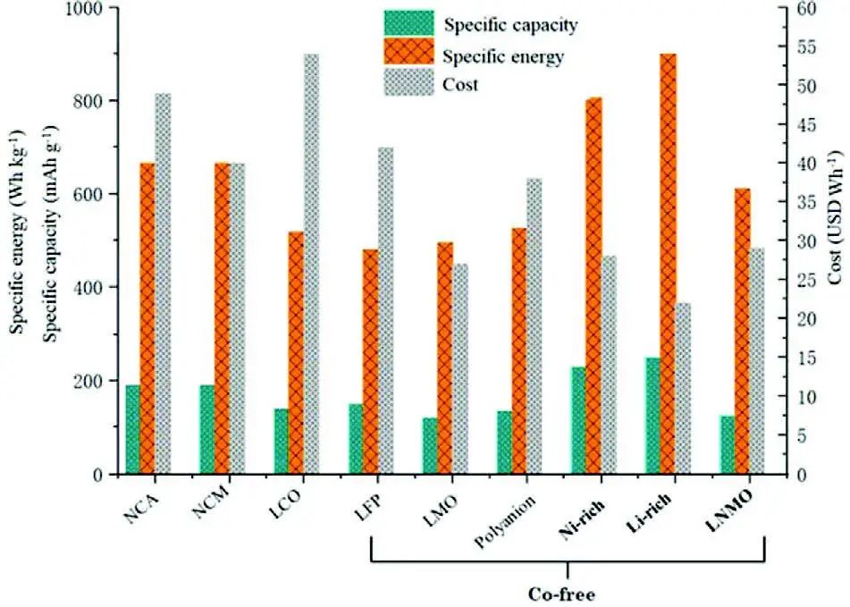 ​清华/圣路易斯华盛顿大学AEM：无钴正极材料的全面概述