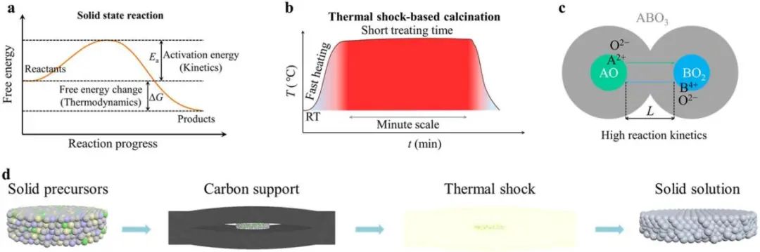 MIT李巨等ACS Energy Letters：热冲击策略助力两分钟合成SOC粉末！