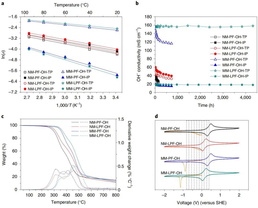 天津大学Nature Energy：燃料电池性能不行？加点磁场！