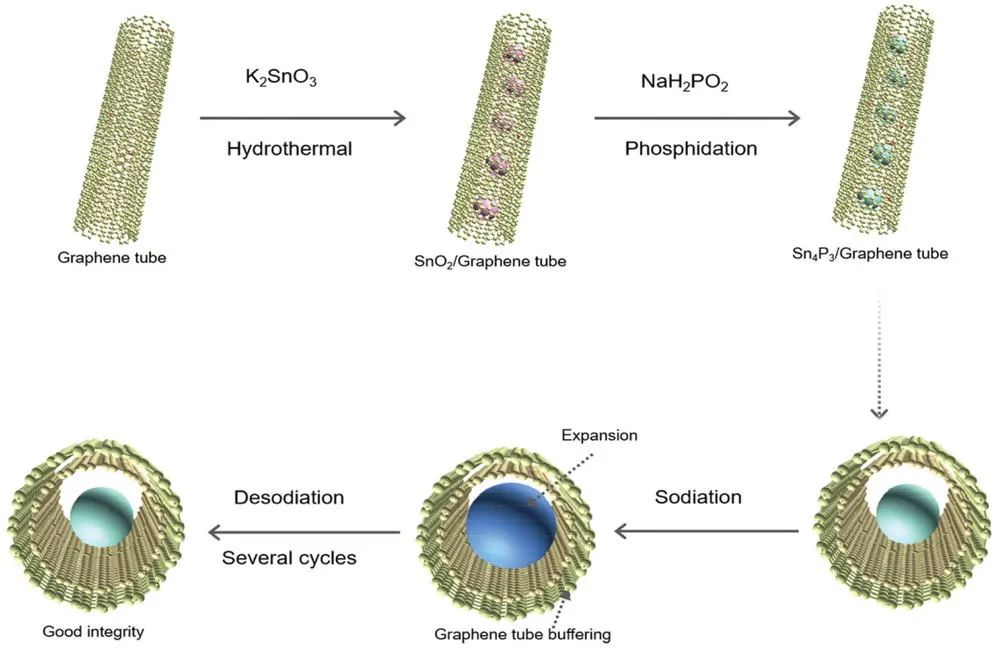 加大/华理AEM: 基于封装在两亲石墨烯管的Sn4P3的新型钠电负极