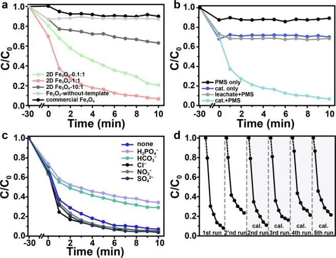 华北电力陈哲ACS Catalysis: 用于过硫酸盐活化的富氧空位超薄二维Fe3O4纳米片的受限层间生长