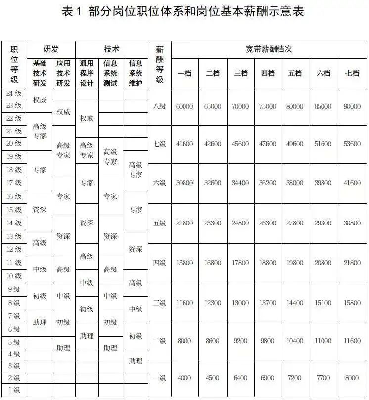 薪酬分配向科技人才倾斜，战略科学家、顶尖领军人才等可上不封顶！人社部发布《国有企业科技人才薪酬分配指引》