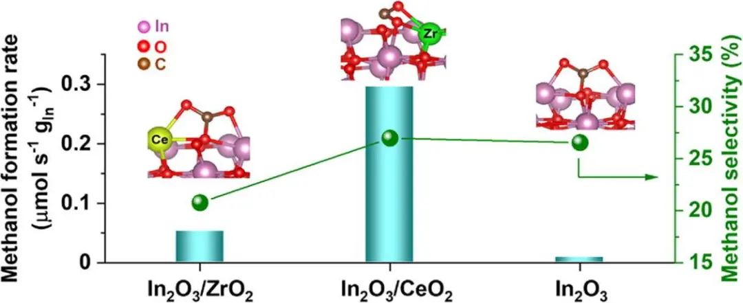 Chem. Eng. J.: 负载效应增强In2O3催化剂用于CO2加氢制甲醇的活性和选择性