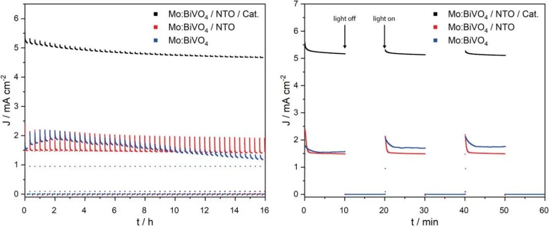 AFM：Fe0.1Ni0.9O薄膜保护的Mo:BiVO4光电极用于高效稳定光电化学OER