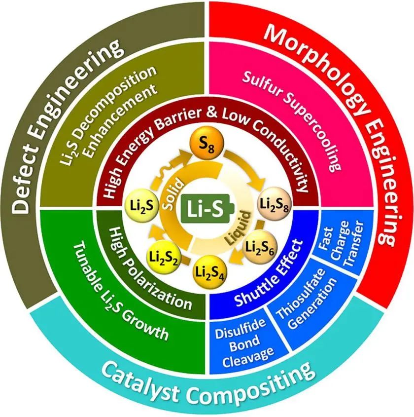 张山青/陆俊Mater. Today：锂硫电池催化材料的机理、设计策略和未来展望