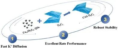 北大杨槐/郭少军AFM：用于高效储钾的Cu12Sb4S13量子点/Ti3C2纳米片复合材料