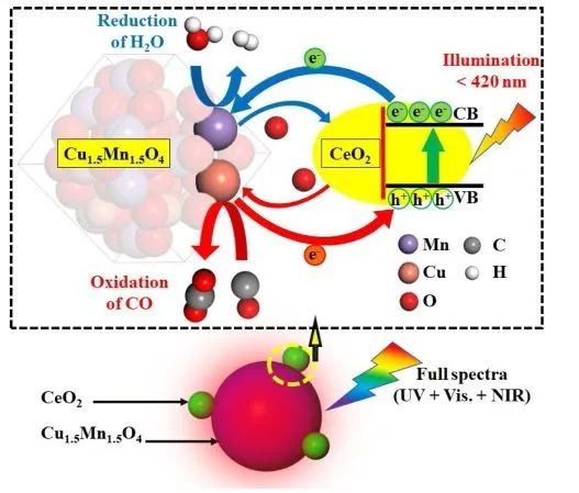 叶金花/欧阳述昕Appl. Catal. B.: CeO2/Cu1.5Mn1.5O4光载流子增强光热催化水煤气转化