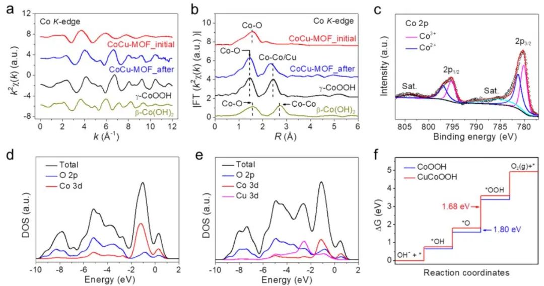 楼雄文Angew.：CoCu-MOF NBs实现高效电化学OER