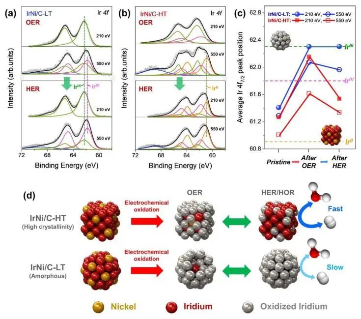 Nature子刊：高结晶度Ir基催化剂助力水电解和燃料电池