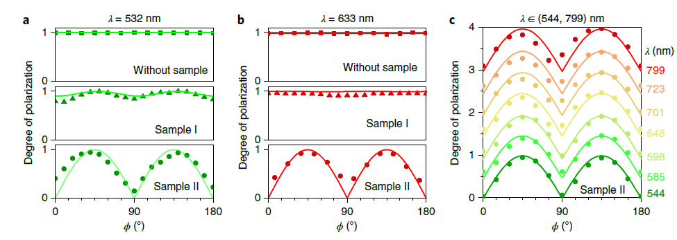 跨界应用！北理钟海政发表Nature Photonics：钙钛矿的消色差波片特性