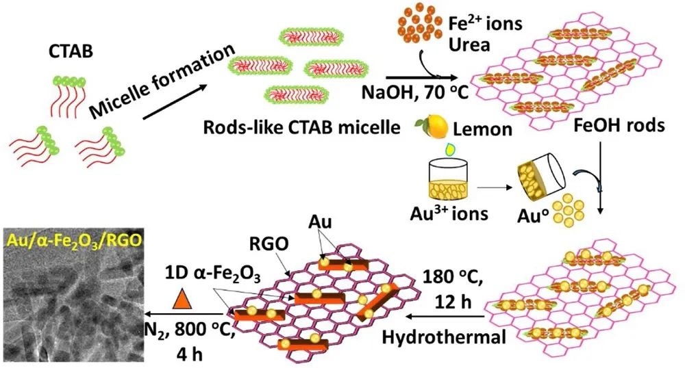 Appl. Catal. B.：一箭双雕！同时实现还原CO2为燃料和氧化糠醛为增值化学品