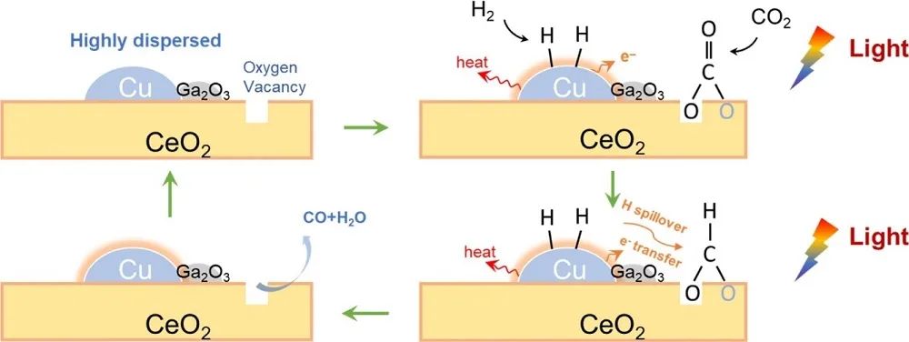 Appl. Catal. B.：近100%选择性！MOF型Ga-Cu/CeO2催化剂高效光热催化CO2还原