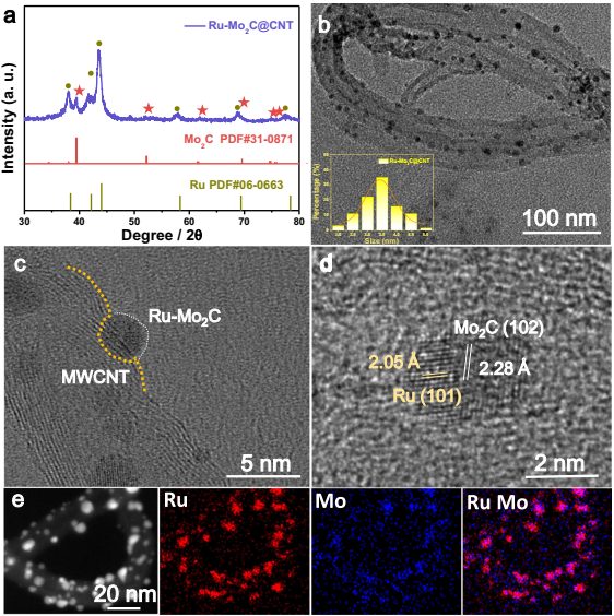 Nat. Commun.: 无溶剂微波合成具有强相互作用的超小Ru-Mo2C@CNT用于工业析氢