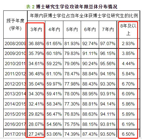 官宣！多所高校博士学制延长！可教师招聘年龄却越来越低…