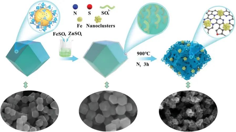 ​Small：硫酸根离子诱导的凹面多孔S、N共掺杂碳限制FeCx纳米团簇