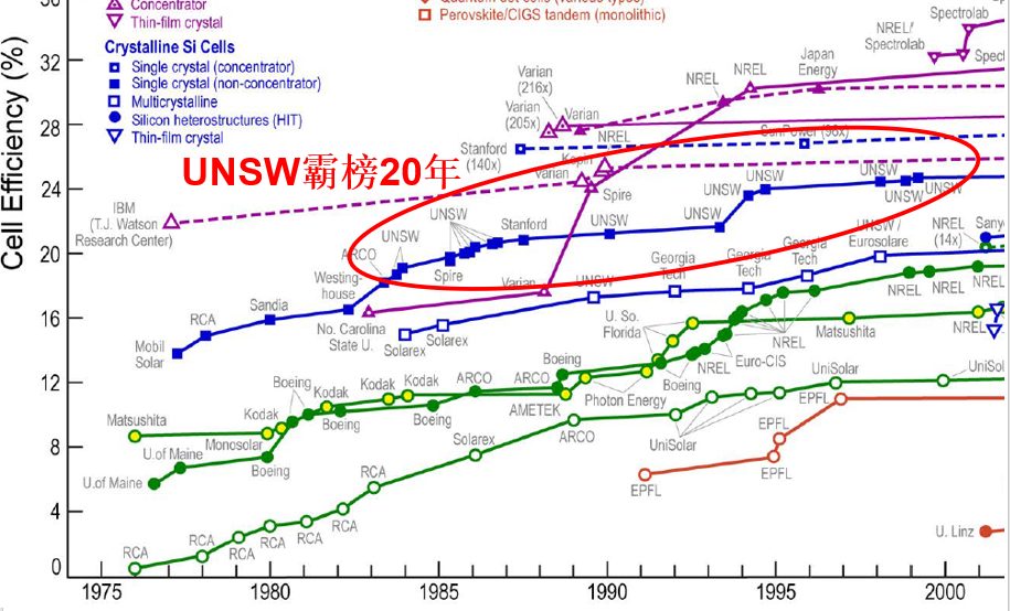 被誉为太阳能之父，i10指数749，刷新吉尼斯榜单如同连续剧，门徒曾是中国首富