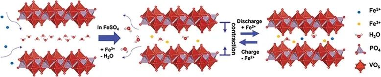 纪秀磊AM：新型Fe2+存储机制实现高性能水系铁电池