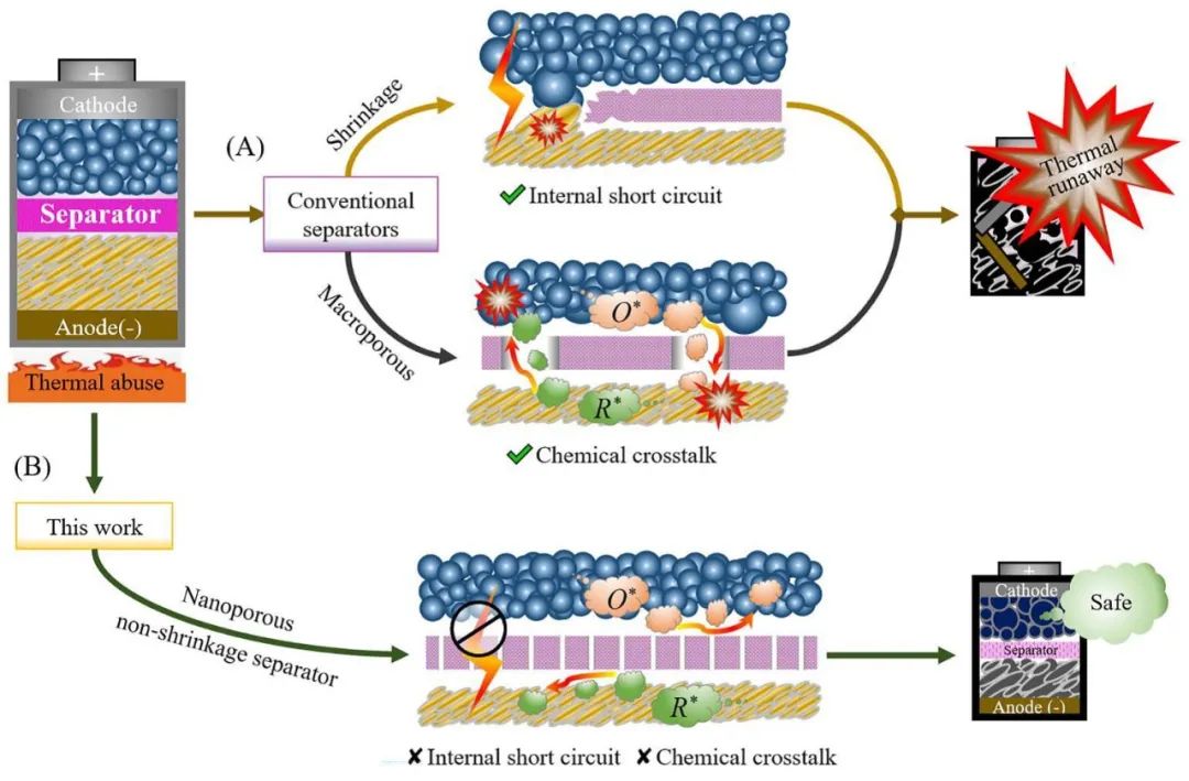 清华/阿贡AM：凝胶拉伸衍生的纳米多孔无收缩隔膜助力安全锂离子电池