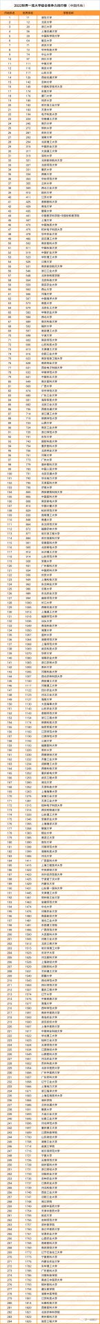 重磅！2022世界一流大学排名发布：284所中国内地高校上榜