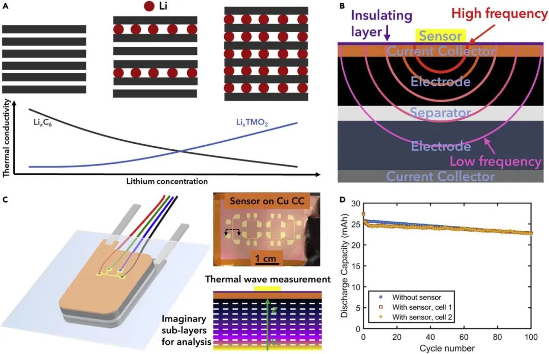 Joule: 基于热波传感的锂离子电池锂浓度动态现场原位监测技术